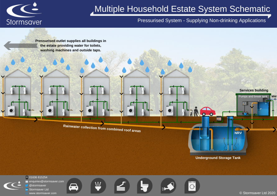 residential multiple homes rainwater harvesting